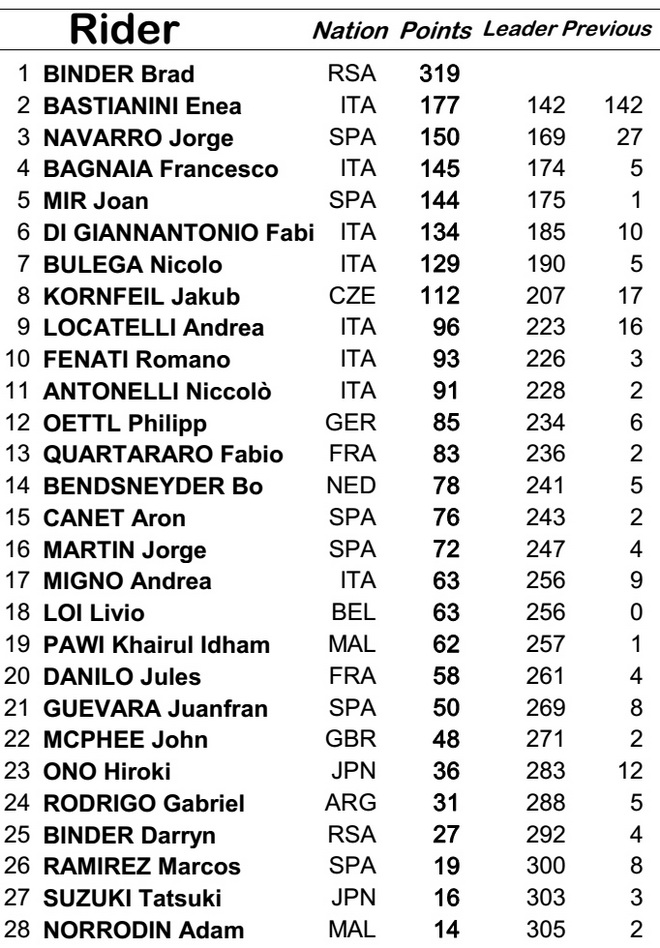 Итоговые результаты чемпионата мира по Мото Гран-При в классе Moto3, 2016