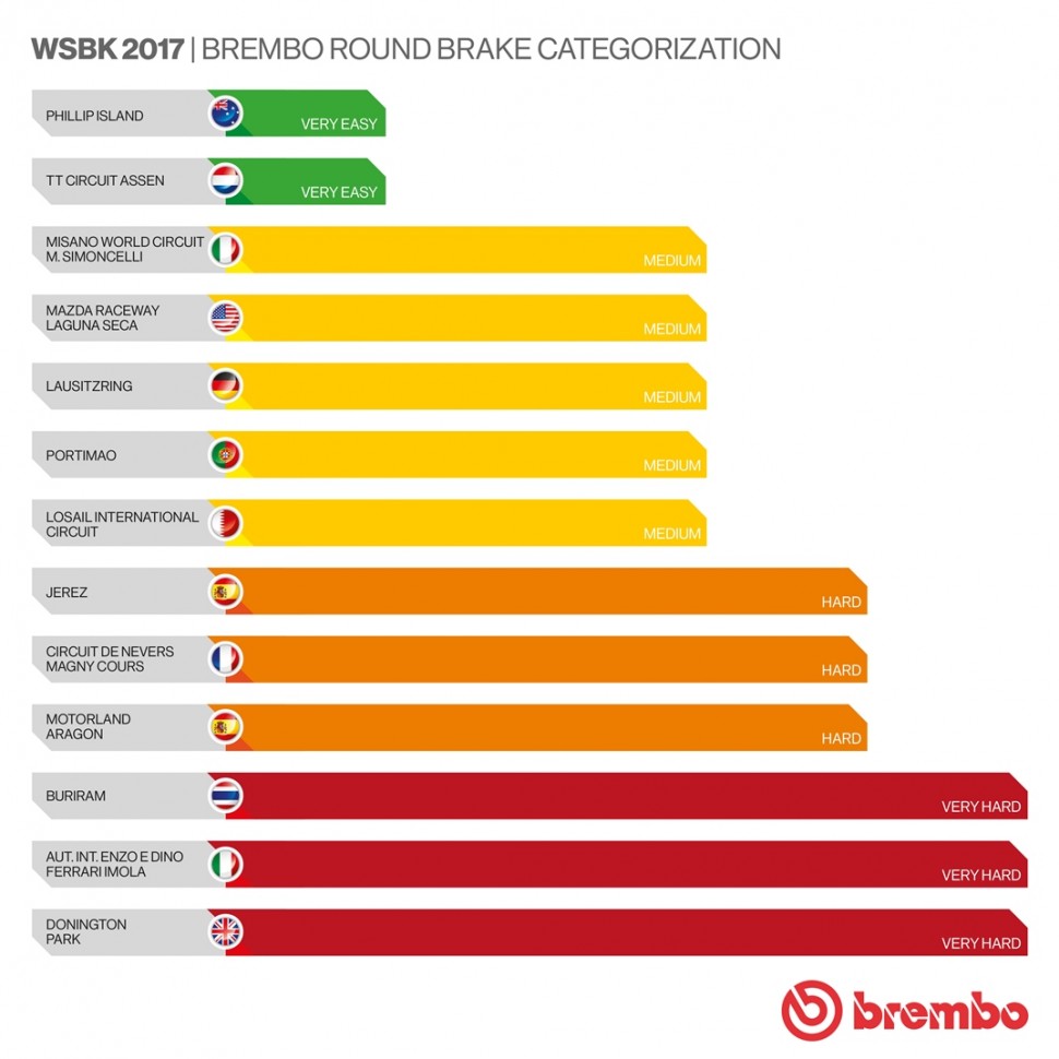 Инфографика Brembo: рейтинг трасс World Superbike по сложности торможения