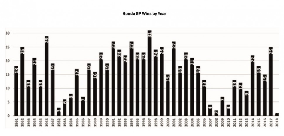 Победы пилотов Honda по сезонам с 1961 по 2018