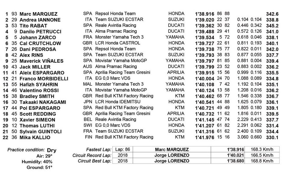 Результаты тестов IRTA MotoGP, Circuito de Barcelona-Catalunya, 18.06.2018