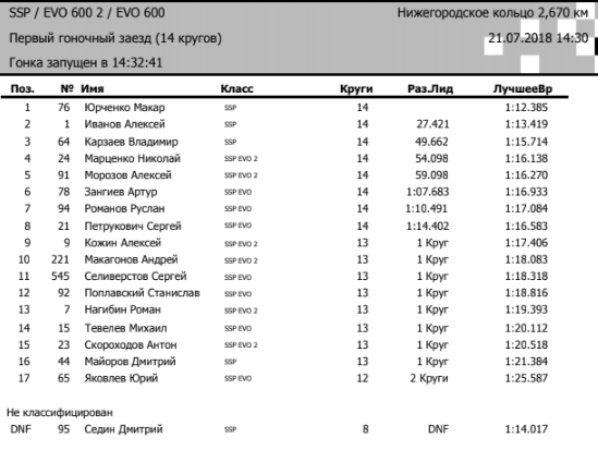 Результаты 1 гонки RSBK Supersport, 4 этап, Nring