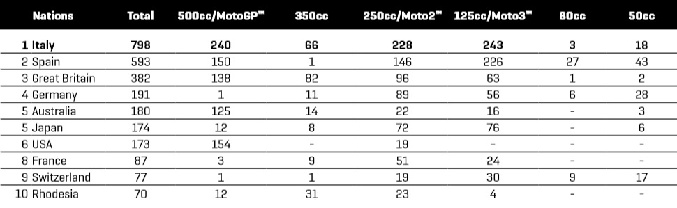 Рейтинг наций MotoGP на 20.09.2018