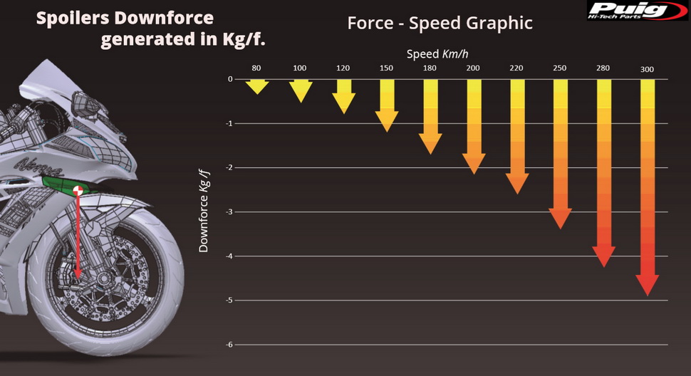 Таблица аэродинамических тестов винглетов Puig с Kawasaki Ninja ZX-10RR