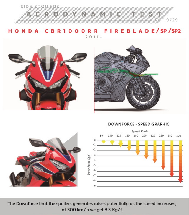 Таблица результатов аэродинамических тестов Honda CBR1000RR Fireblade SP (2017-)