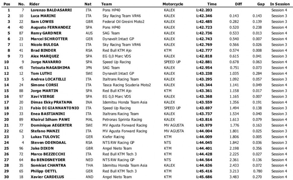 Результаты 1 дня тестов IRTA Moto2, Triumph 765, Circuito de Jerez, 23/11/2018