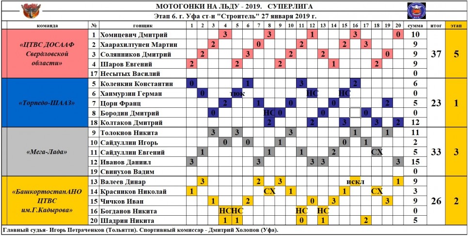 Результаты 6 этапа Суперлиги (Командный чемпионат России по мотогонкам на льду), Уфа