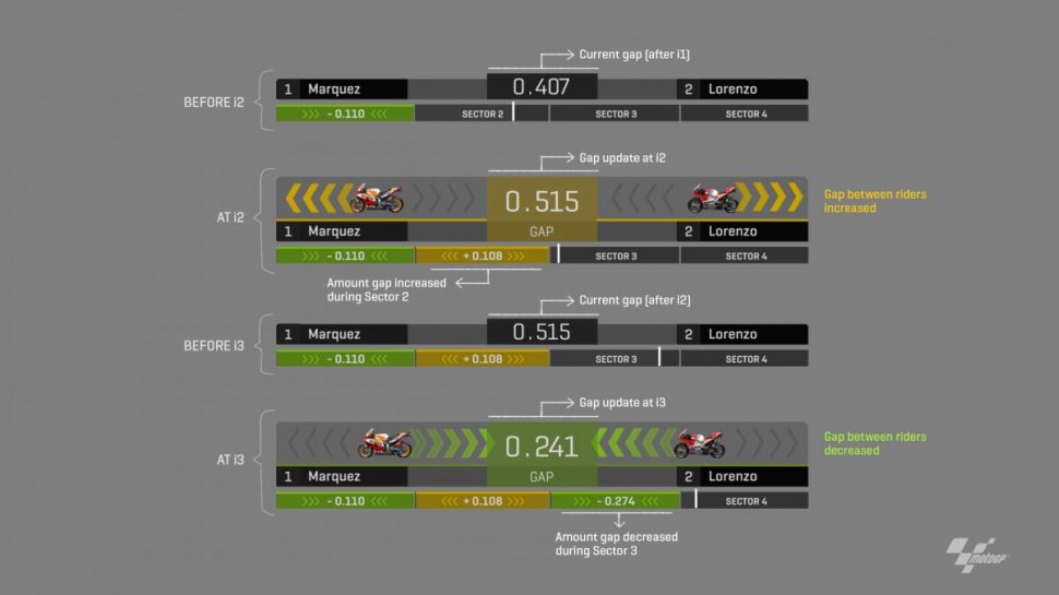 Инфографика MotoGP: Active Gap - активная таблица отрыва пилота