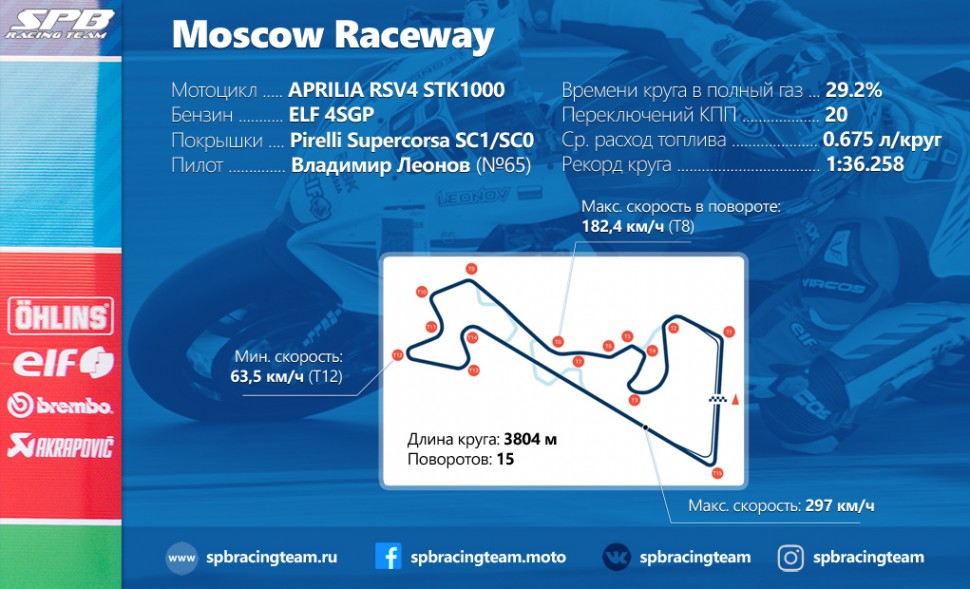 Racecard Moscow Raceway от команды SPB Racing Team