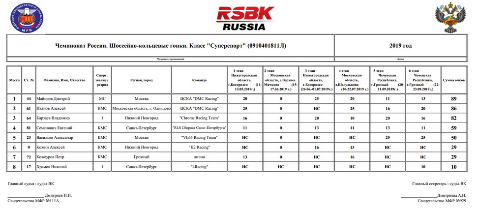 Итоговый протокол Чемпионата России по ШКМГ в классе Supersport 2019 года