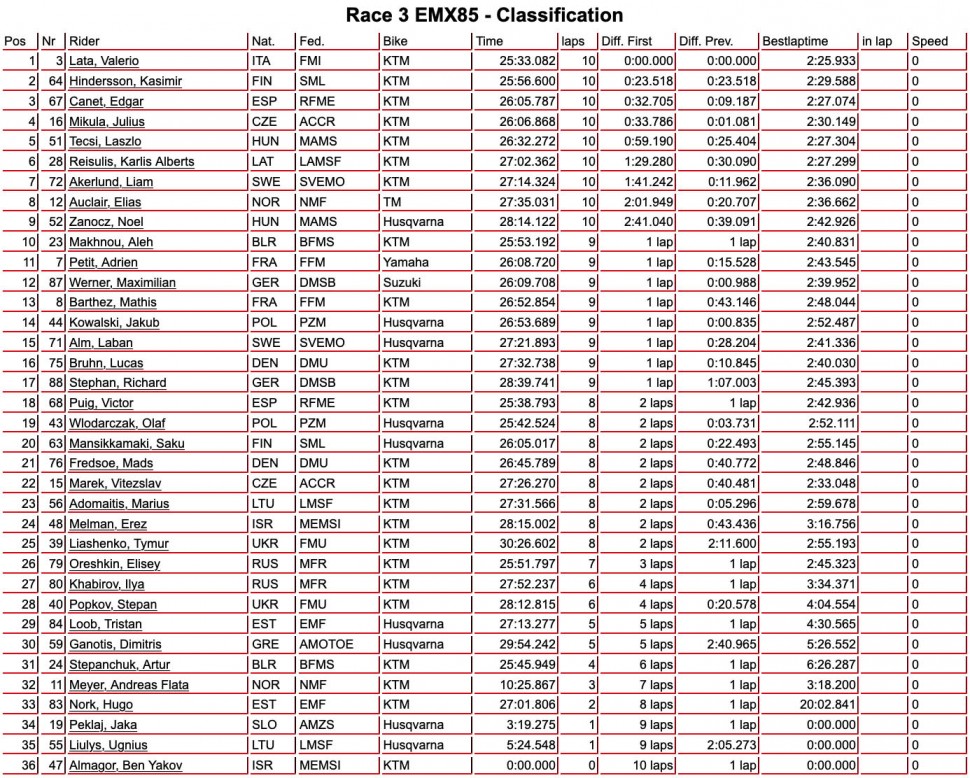 Результаты 3-й гонки MXoEN-2019 (85 куб.см.)