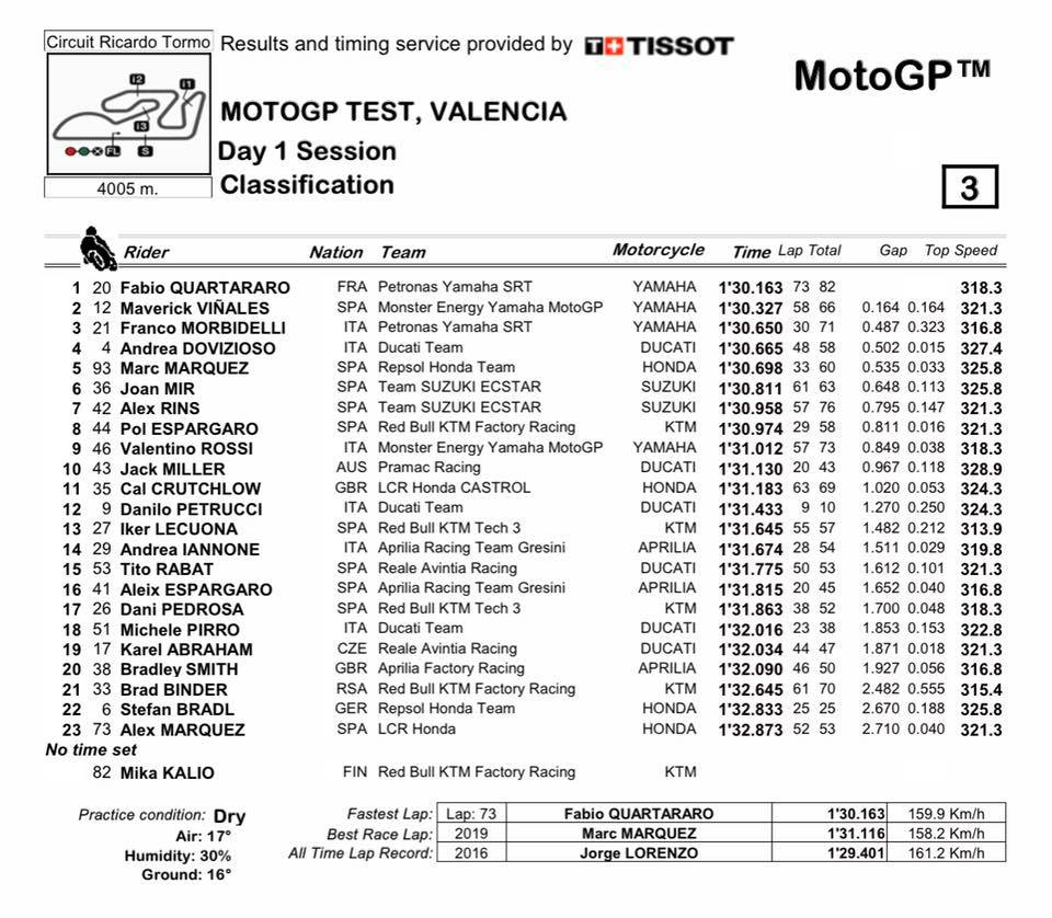 Результаты 1 дня тестов IRTA MotoGP, Валенсия, 19.11.2019