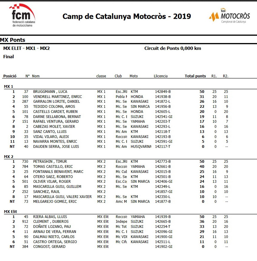 Итоговый протокол чемпионата Каталонии по мотокроссу 2020