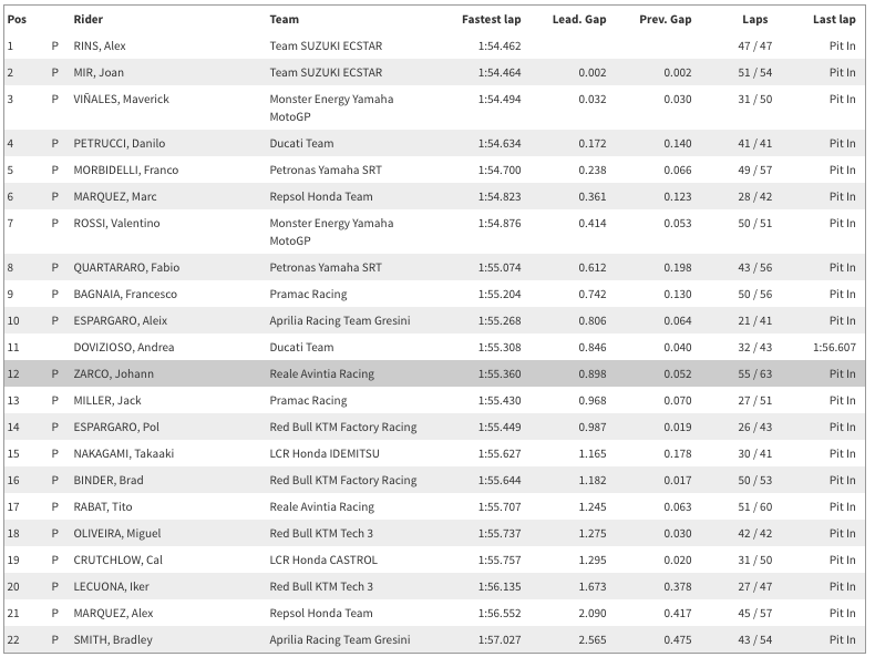 Результаты 1 дня тестов IRTA MotoGP, Катар, 22.02.2020