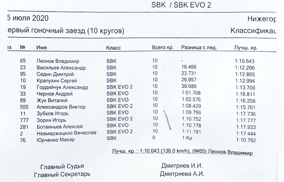 Результаты 1 гонки 2 этапа RSBK (SBK/EVO2/EVO), 5 июля 2020