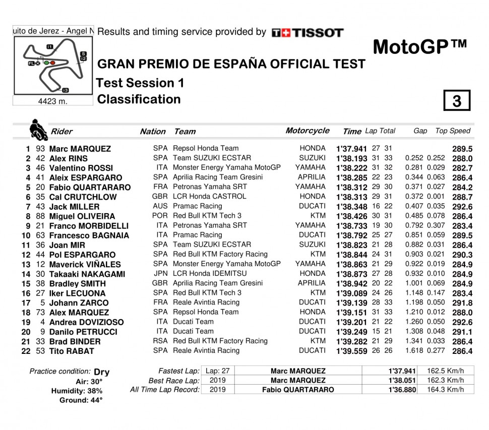 Результаты 1 тестовой сессии IRTA MotoGP, Circuito de Jerez (15/06/2020)