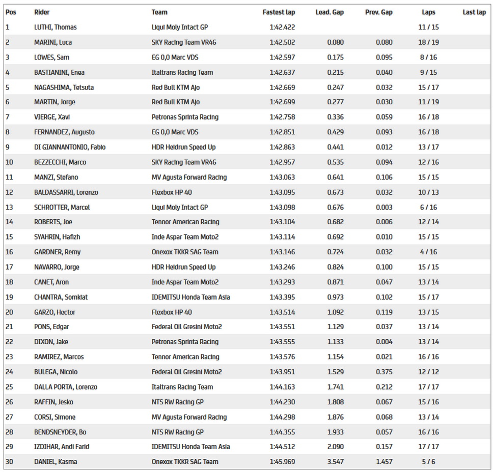 Результаты 1 тестовой сессии IRTA Moto2, Circuito de Jerez (15/07/2020)