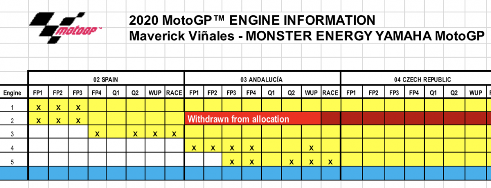 Таблица использования моторов Мавериком Виньялесом