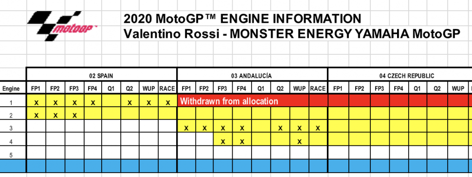 Таблица использования моторов Валентино Росси