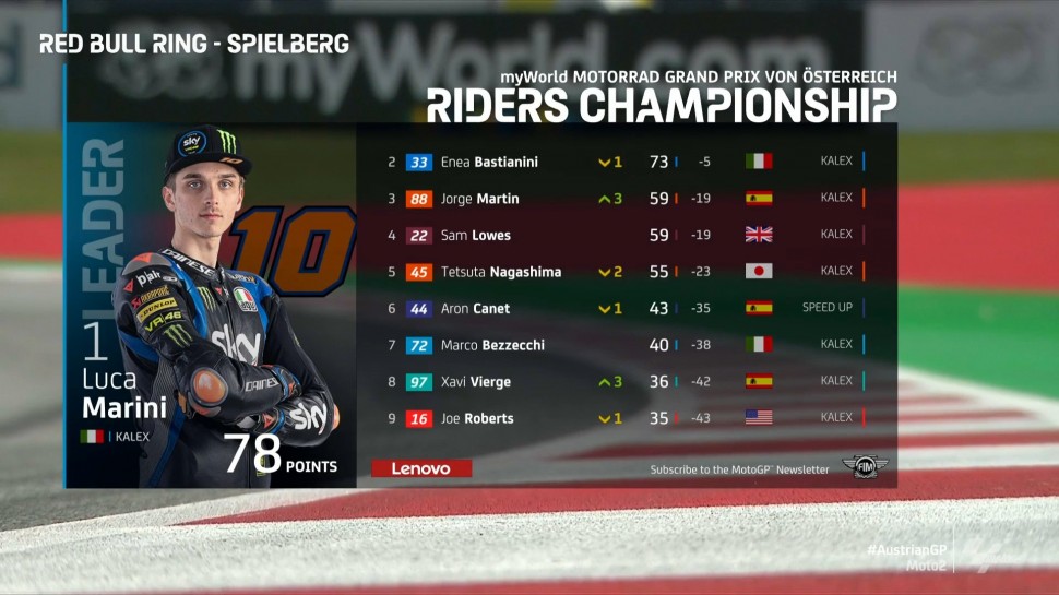 Лука Марини вернулся в лидеры чемпионата мира по Moto2