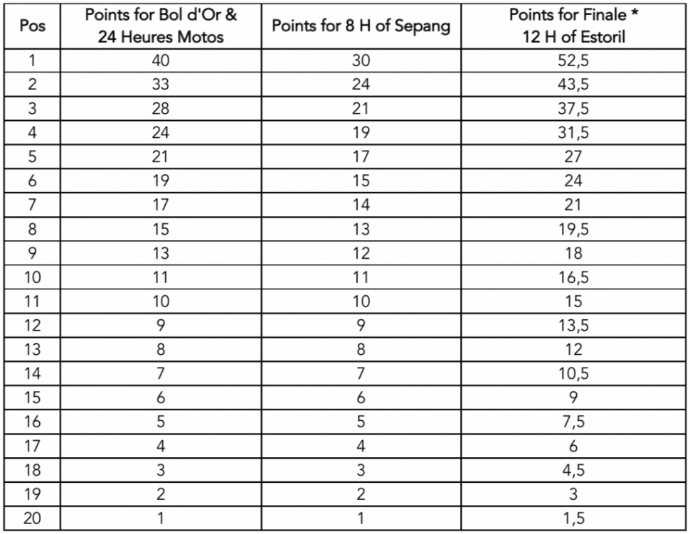 Классификационная таблица FIM EWC для сезона 2019-20