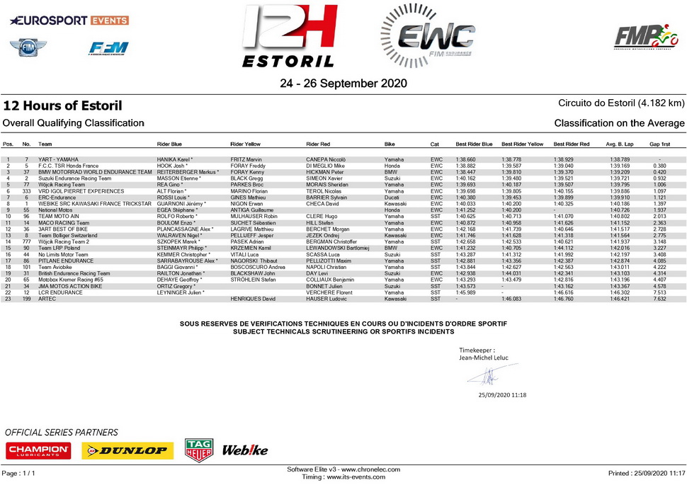 Результаты квалификации EWC, 12 Hours of Estoril