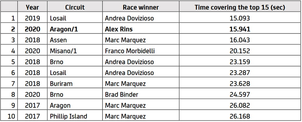Рейтинг самых близкий финишей MotoGP в очковой зоне (ТОП-15)