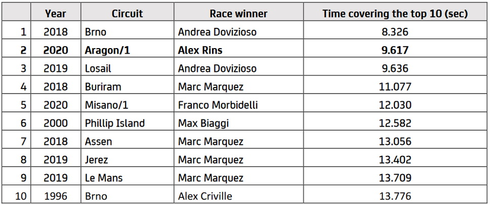 Рейтинг самых близкий финишей MotoGP в ТОП-10