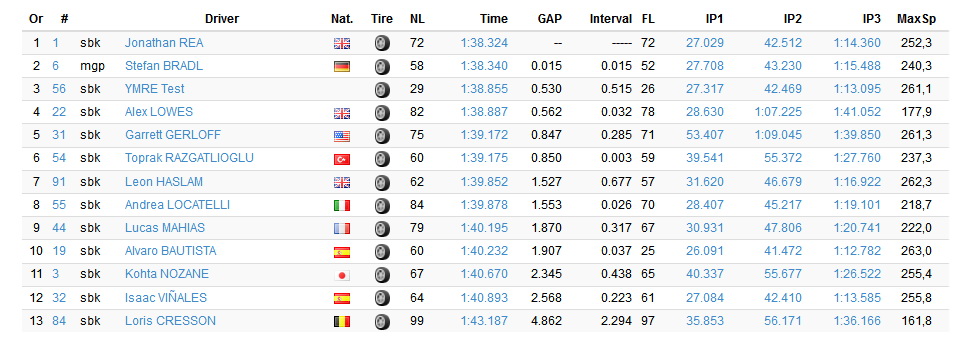 Итоги тестов World Superbike, Circuito de Jerez (18.11.2020)