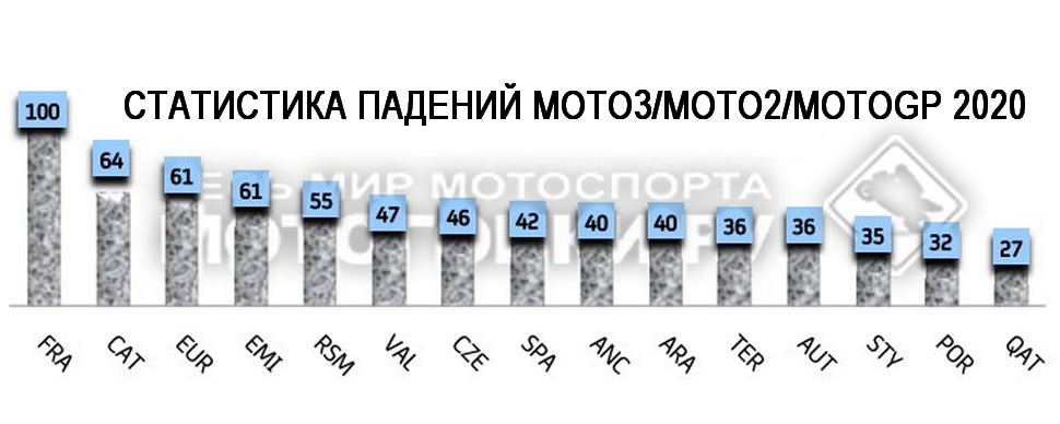 Статистика падений по Гран-При в Moto3/Moto2/MotoGP