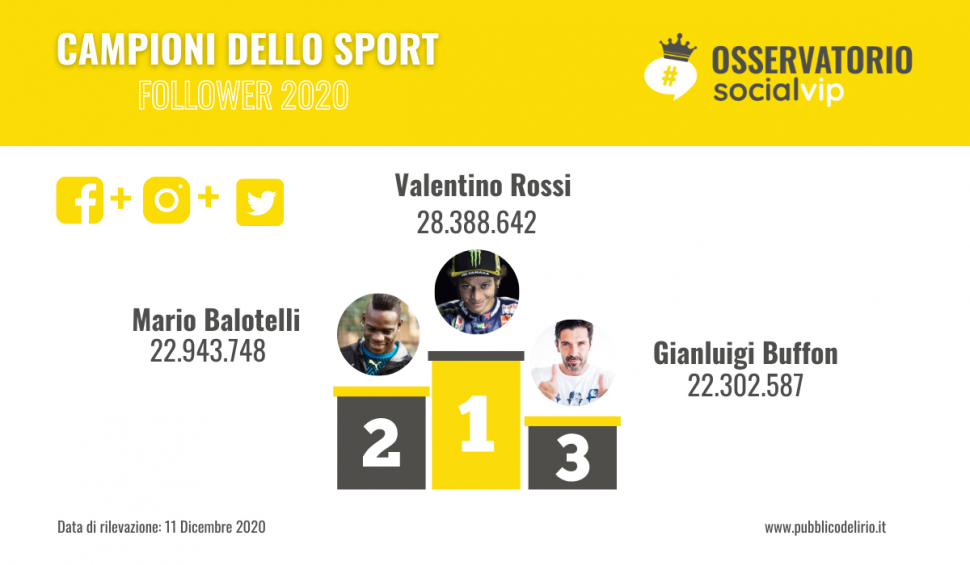 ТОП-3 самых популярных спортсменов Италии в соцсетях