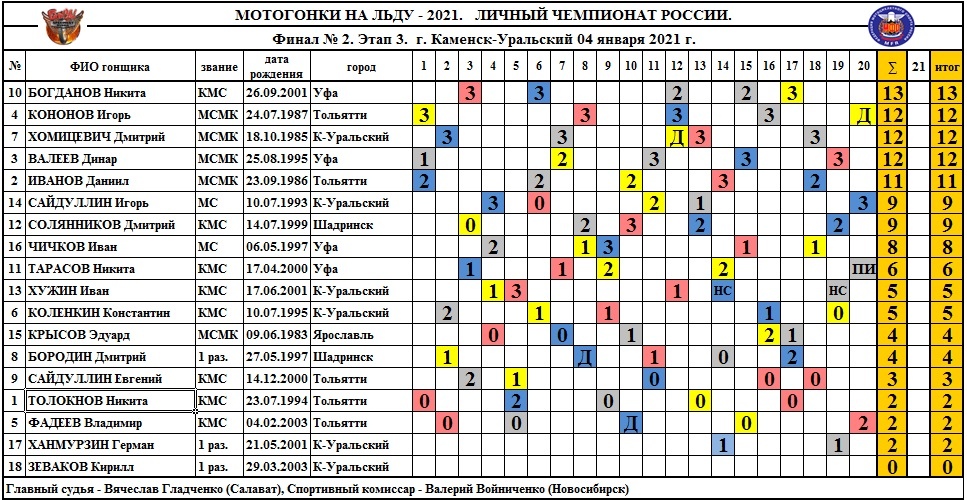 Результаты 3 этапа ЛЧР, Каменск-Уральский (4 января 2021)