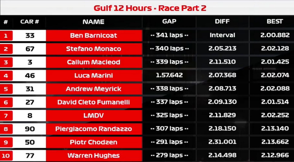 Результаты гонки Gulf 12 Hours, абсолютный зачет