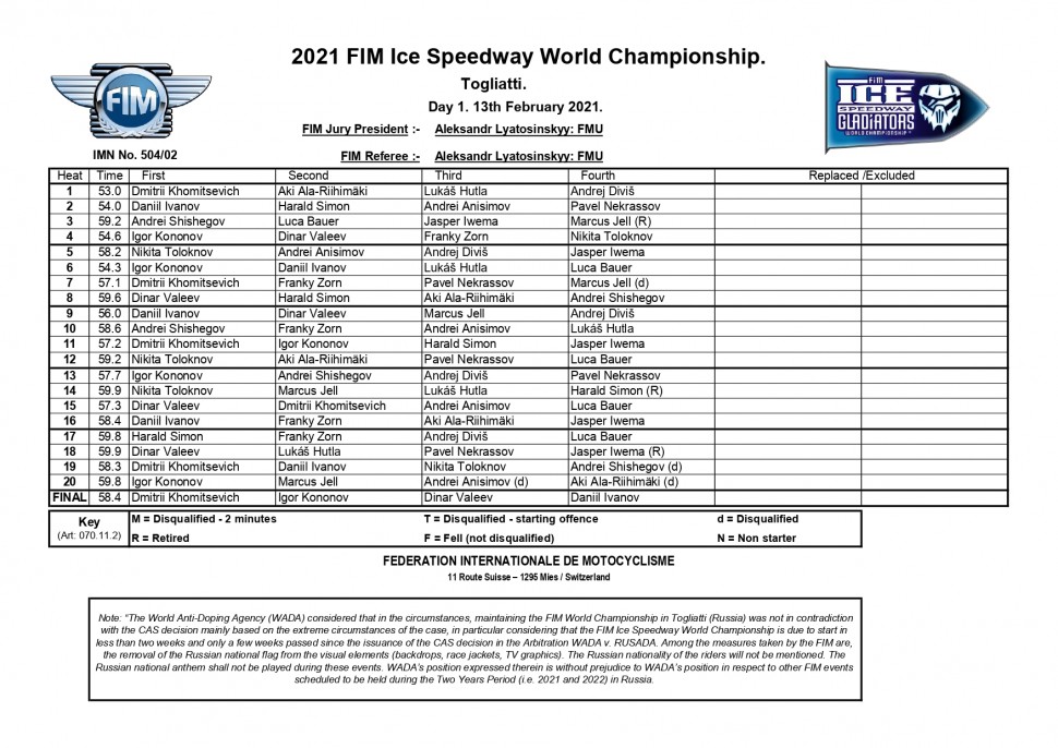 Официальные результаты 1 финала FIM Ice Speedway Gladiators 2021, 13.02.2021