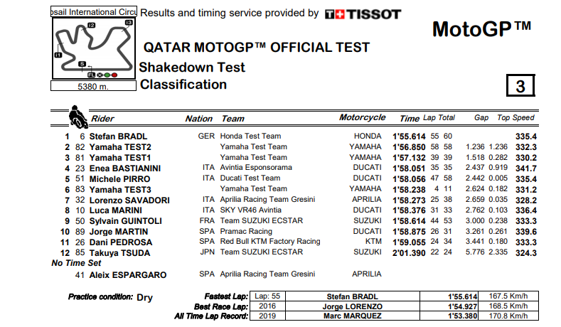 Итоги нулевого дня тестов IRTA MotoGP Qatar (5/02/2021)