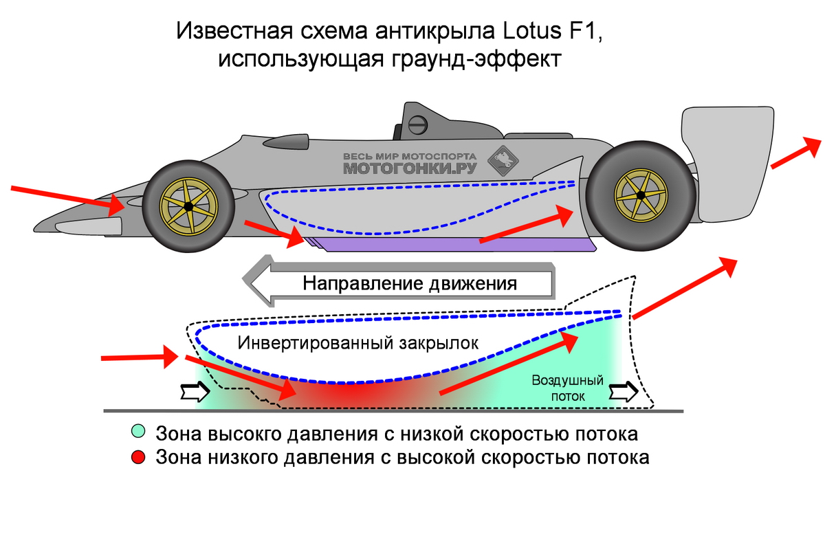 Схема применения граунд-эффекта на примере болида Формулы-1 Lotus