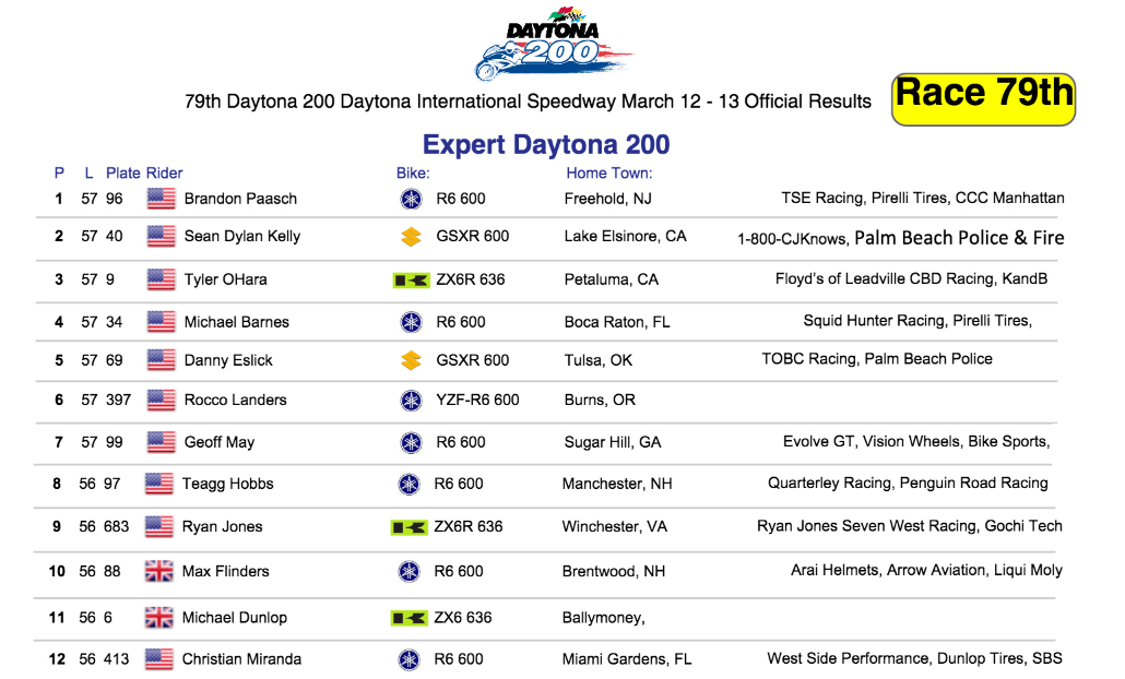 Результаты 79-й гонки Daytona 200 (2021)