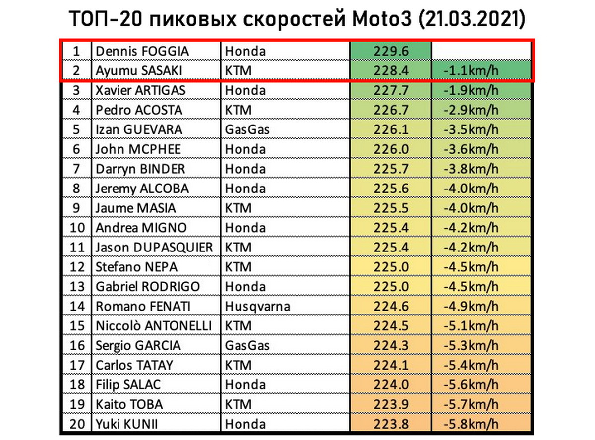 ТОП-20 пиковых скоростей на тестах IRTA QatarTests Moto3 (21/03/2021)