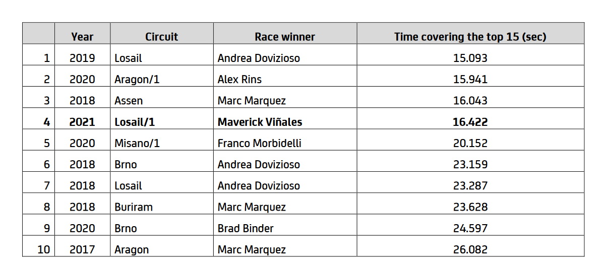 Рейтинг самых близкий финишей MotoGP в ТОП-15
