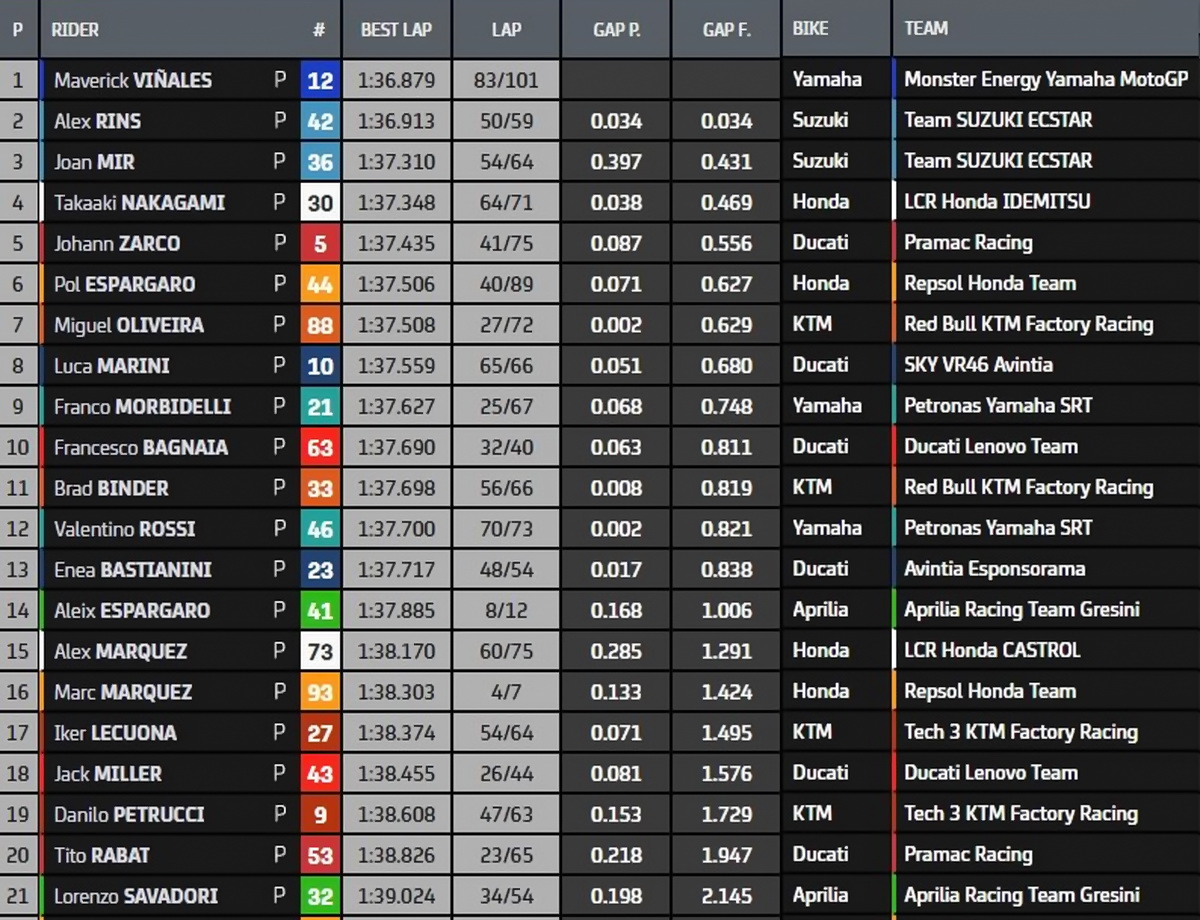 Результаты тестов MotoGP, Jerez (3/05/2021)