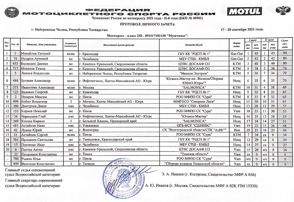 Результаты 2-го финала Чемпионата России по мотокроссу, класс 250 куб.см.