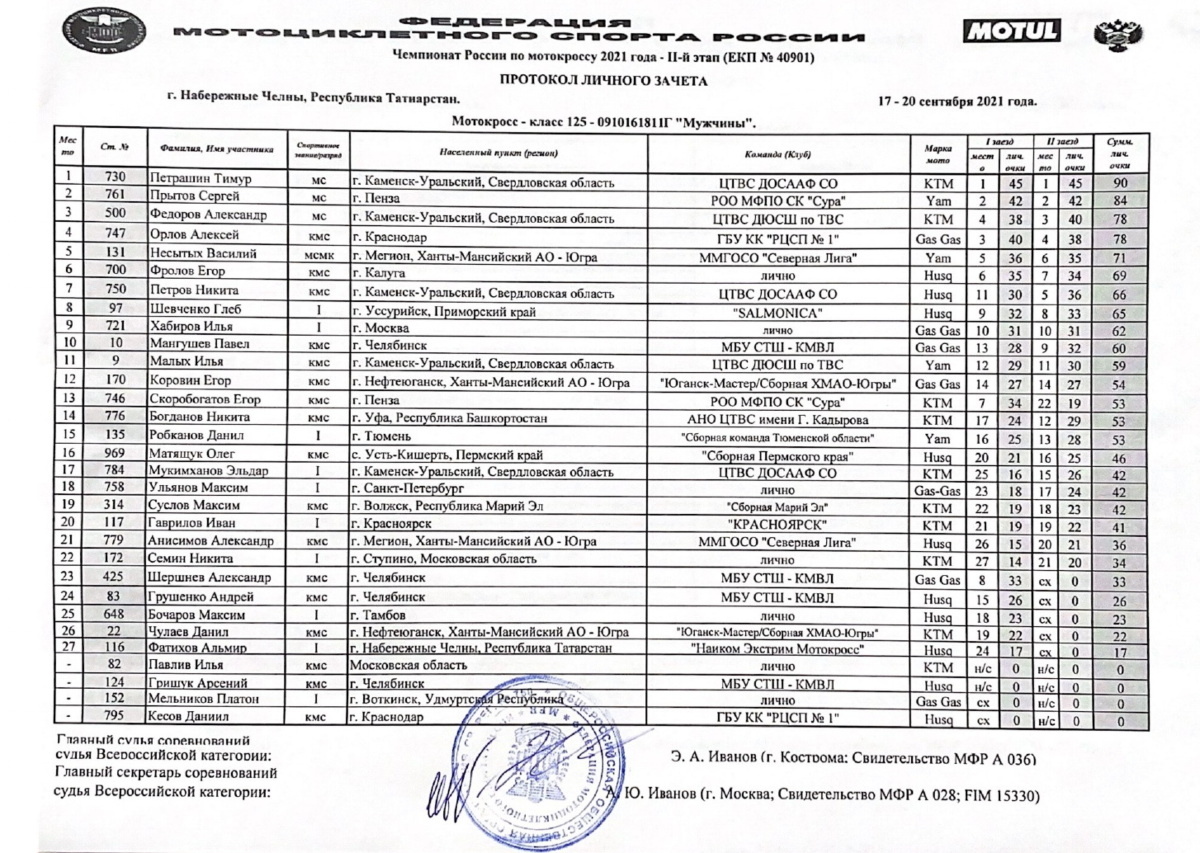 Результаты 2-го финала Чемпионата России по мотокроссу, класс 125 куб.см.