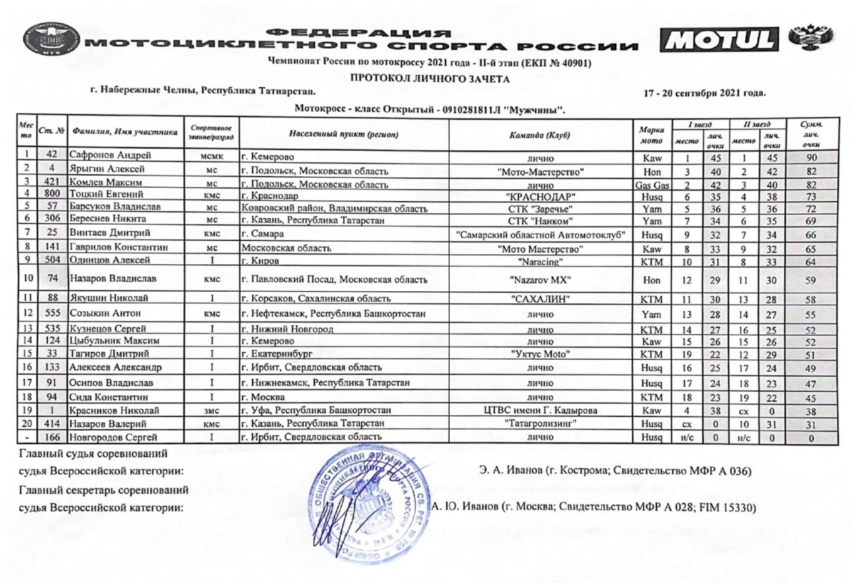 Результаты 2-го финала Чемпионата России по мотокроссу, класс Open