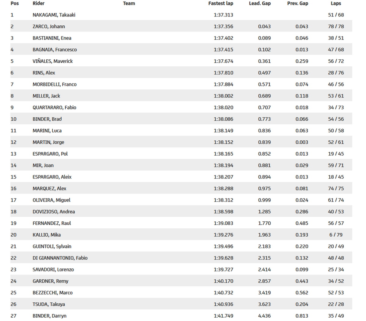 Результаты 1-го дня тестов IRTA MotoGP в Хересе