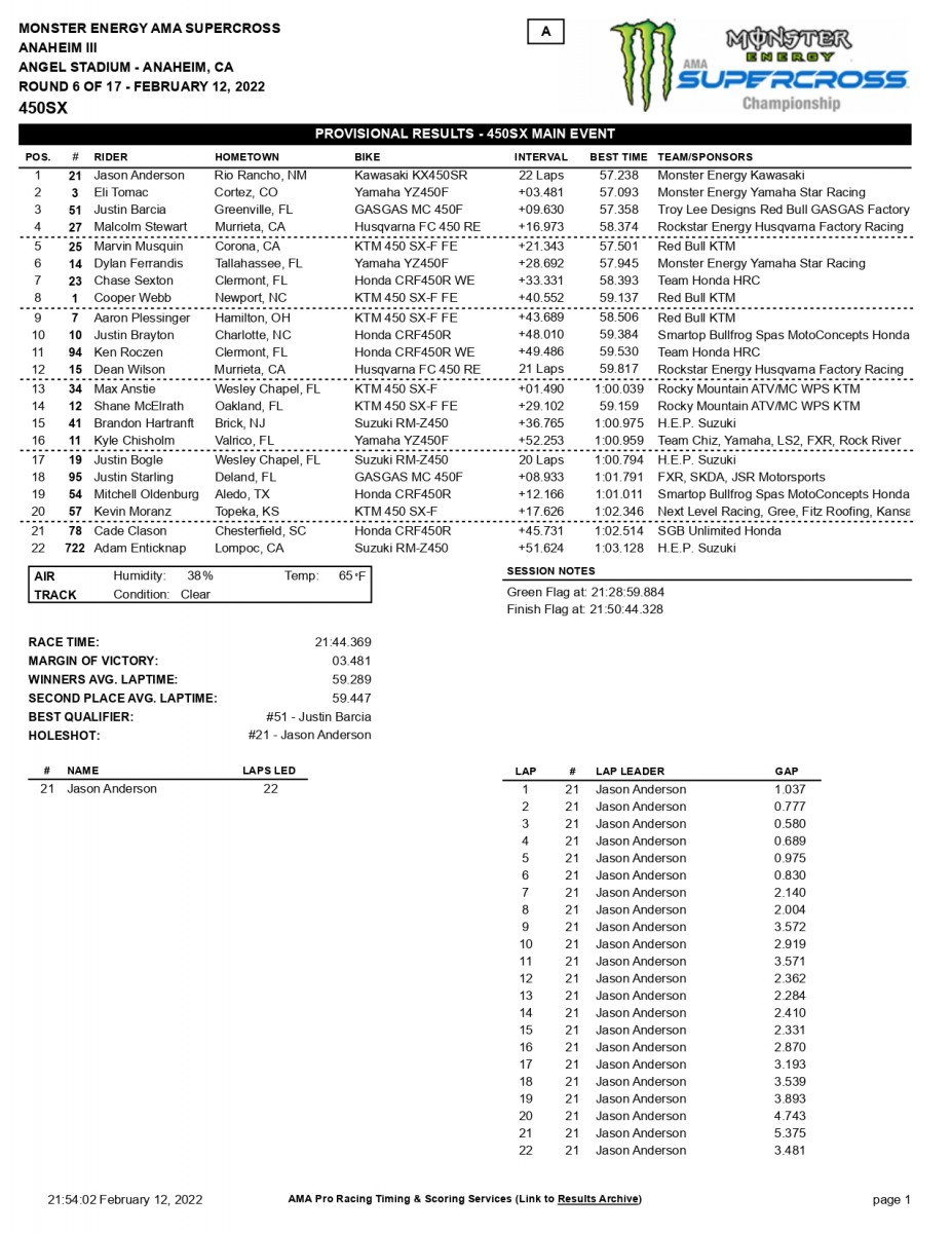 Результаты 6-го этапа AMA Supercross 450SX (Anaheim-3)