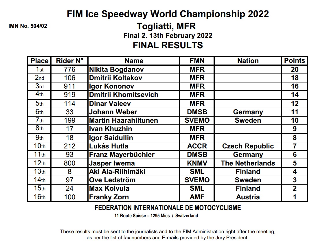 Результаты 2 финала FIM Ice Speedway Gladiators 2022 (Тольятти)