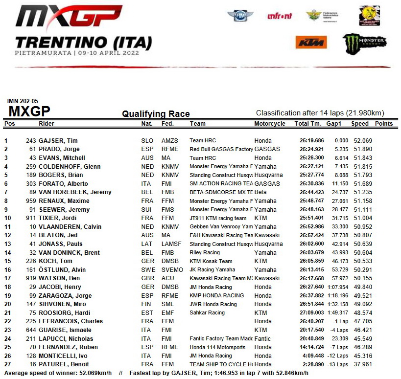 Результаты квалификации Гран-При Трентино MXGP