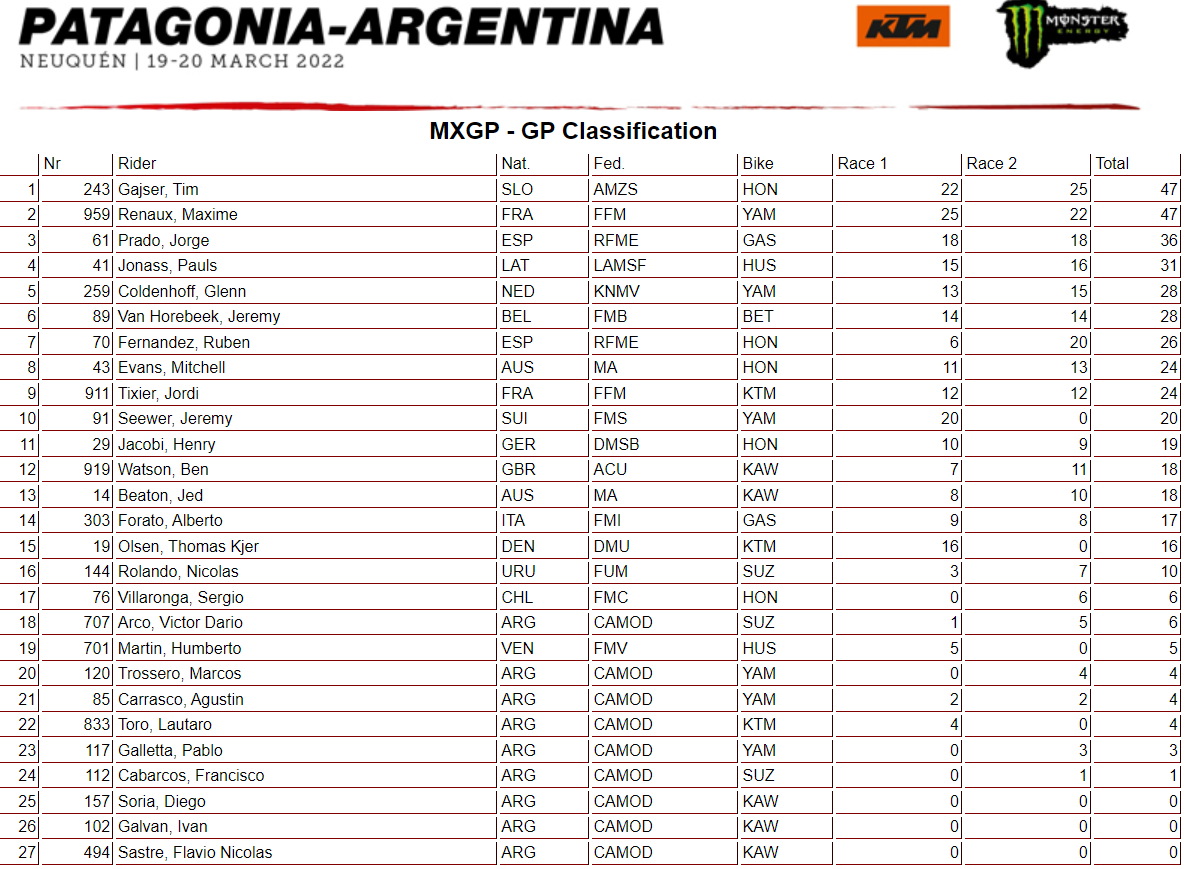 Результаты Гран-При Патагонии-Аргентины MXGP (20/03/2022)