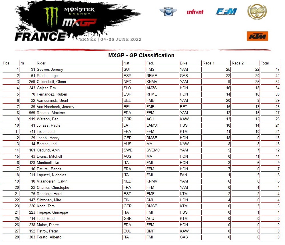 Результаты Гран-При Франции MXGP
