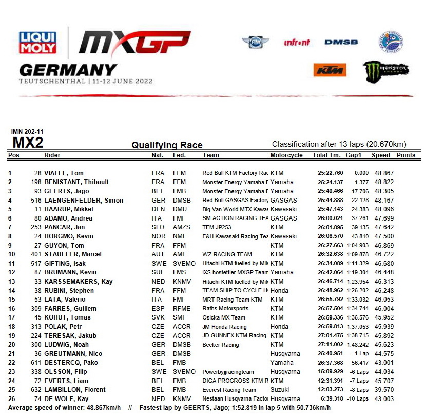 Результаты квалификации Гран-При Германии MX2