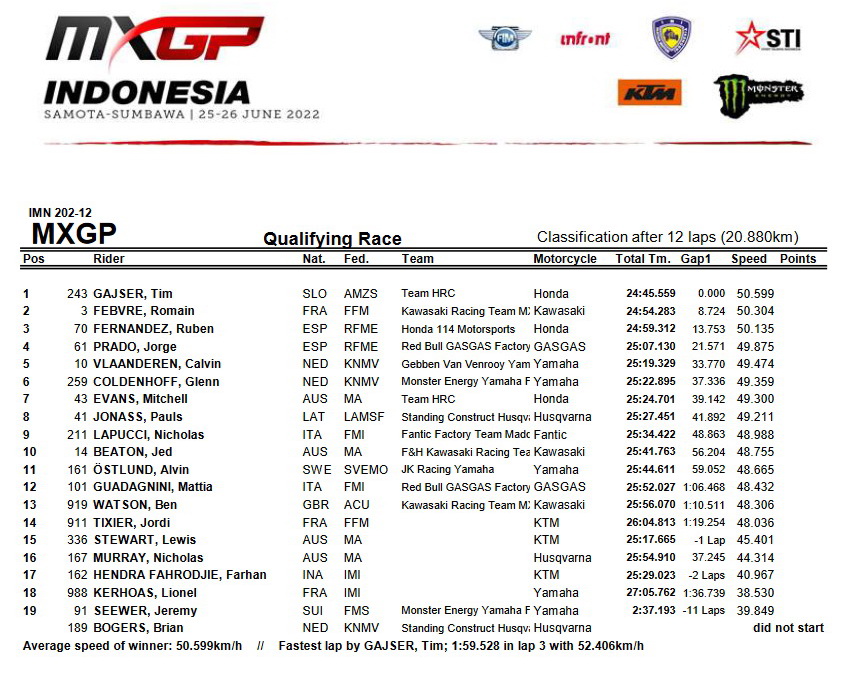 MXGP. Результаты квалификации Гран-При Индонезии